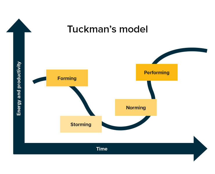 Tuckmanin ryhmätyötehomallin kaavio