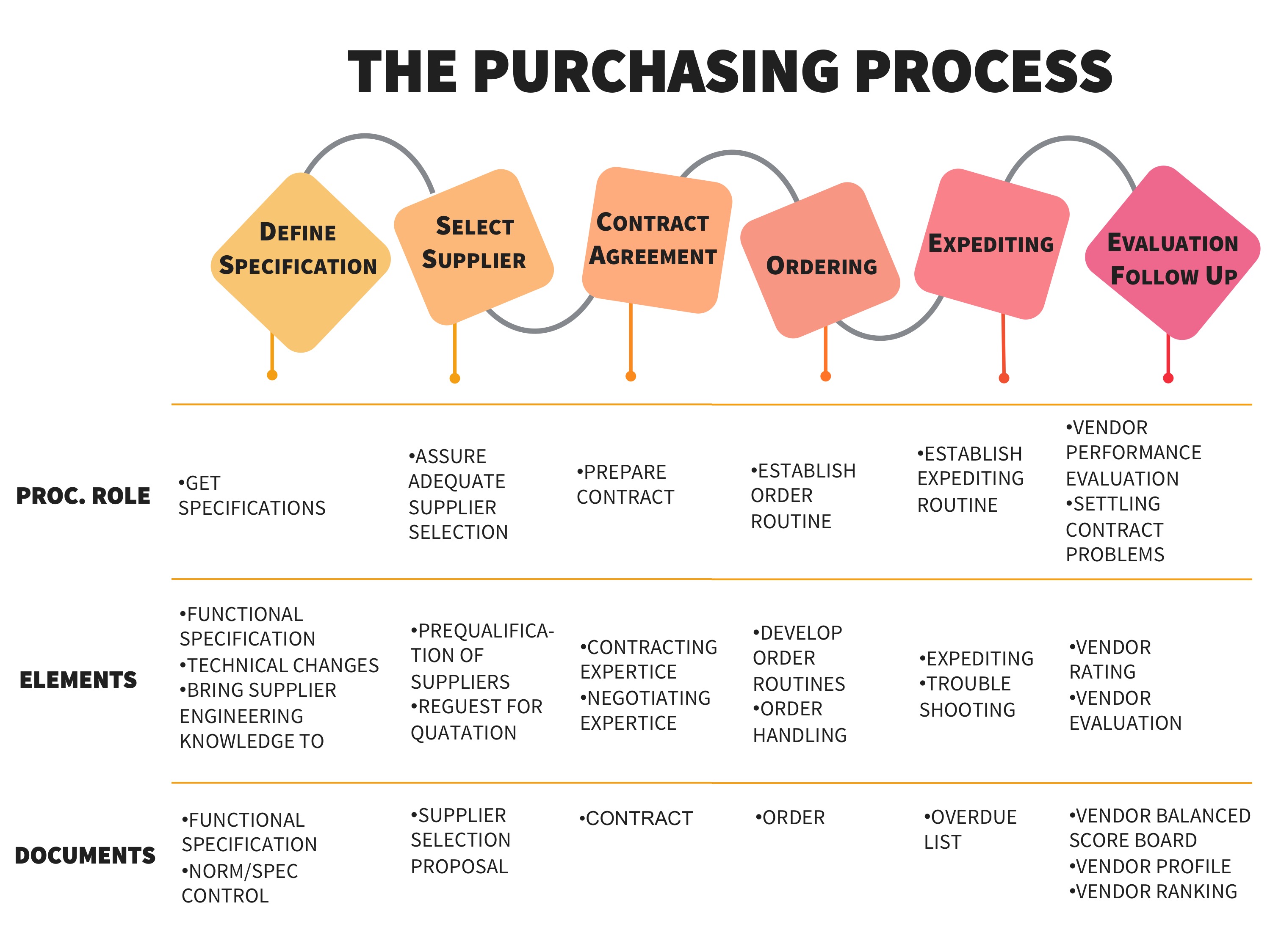six social processes for purchasing