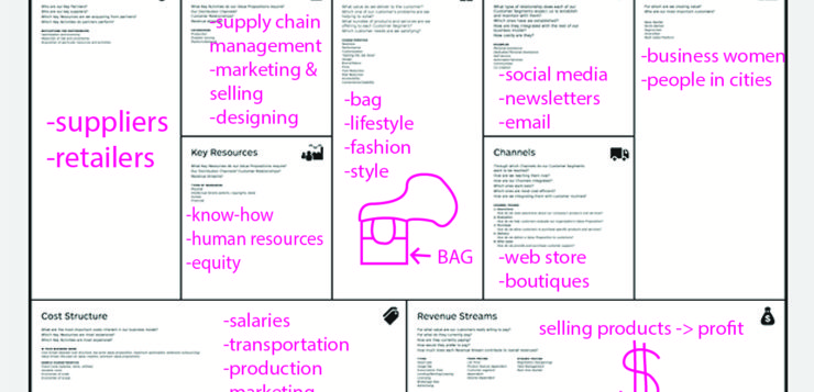 Business Model Canvas Example Clothing