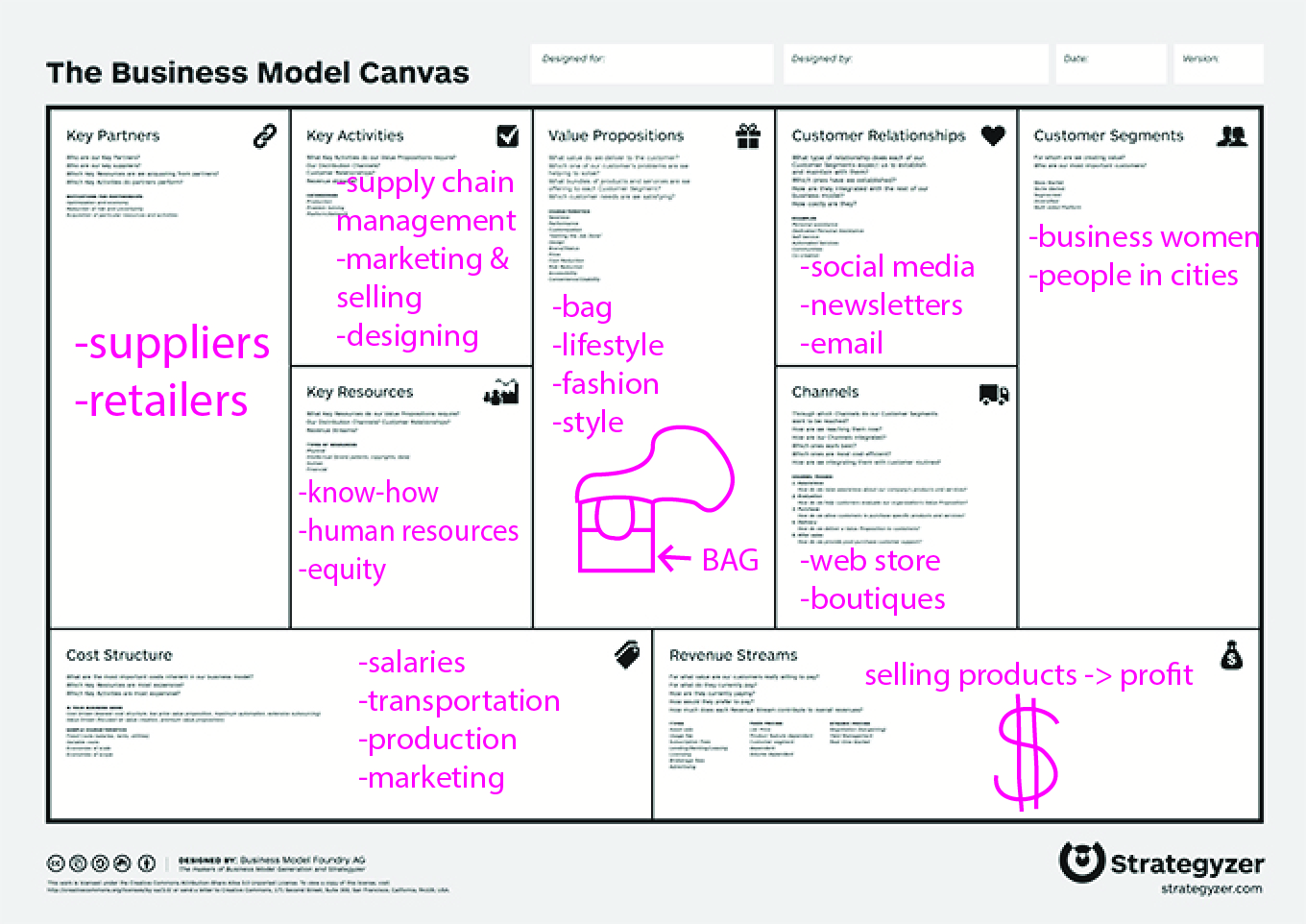2) Business Model Canvas - Global Fashion Business