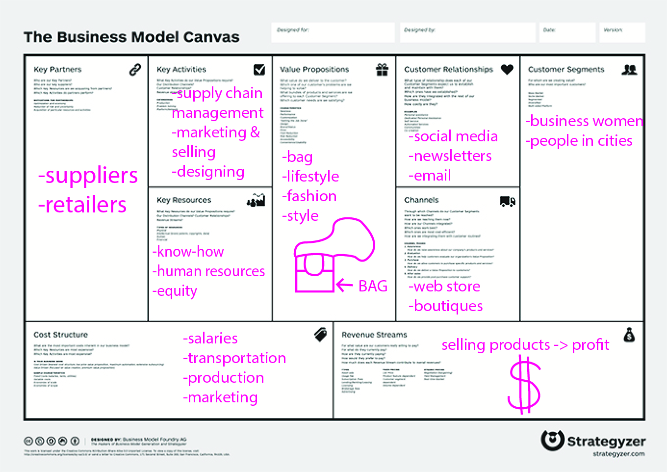 business model canvas key activities examples