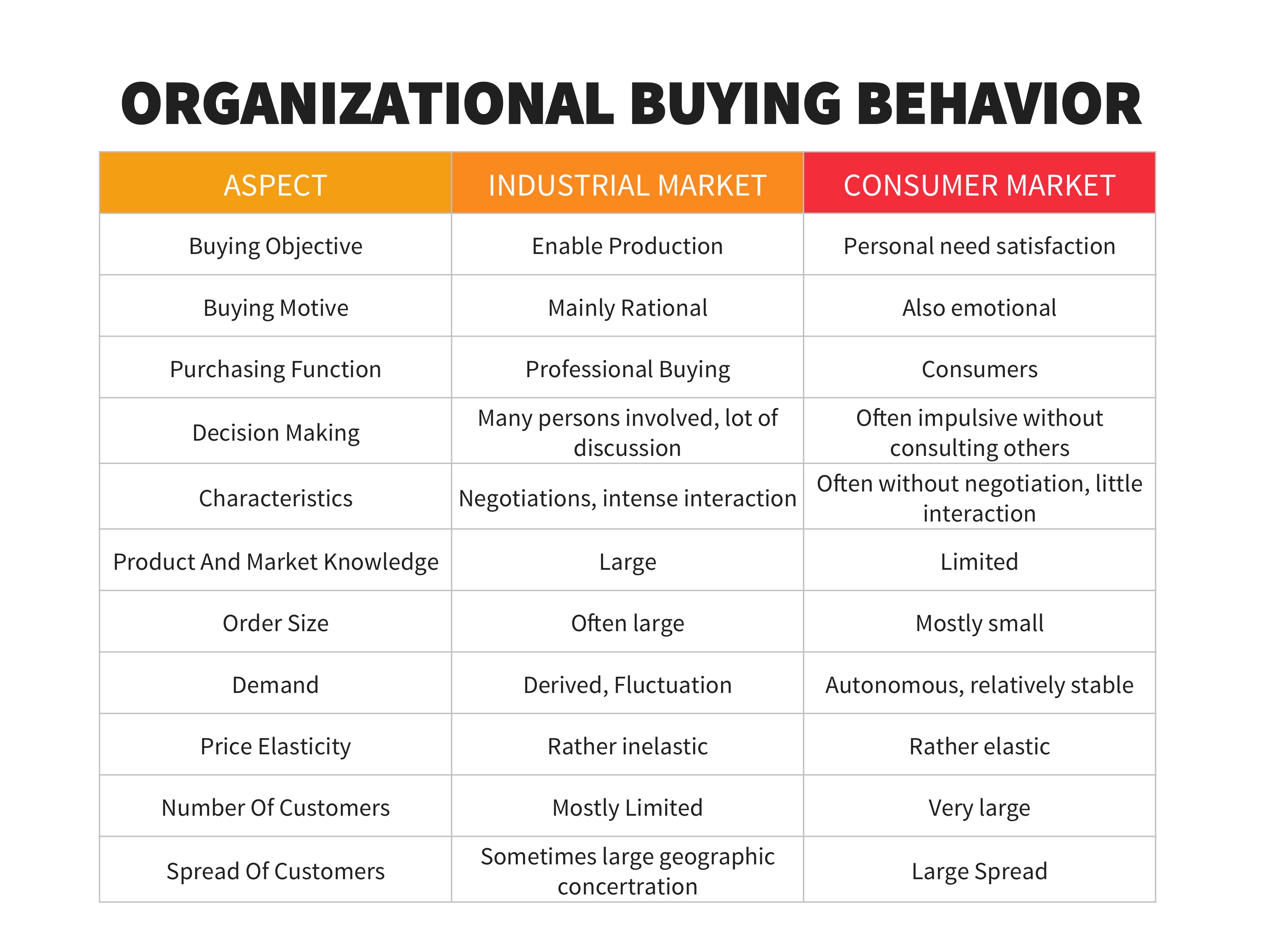 difference between consumer market and organizational market