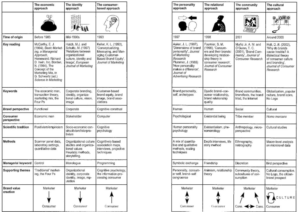 Total frame of reference - 7 approaches to branding