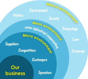 micro-meso-macro