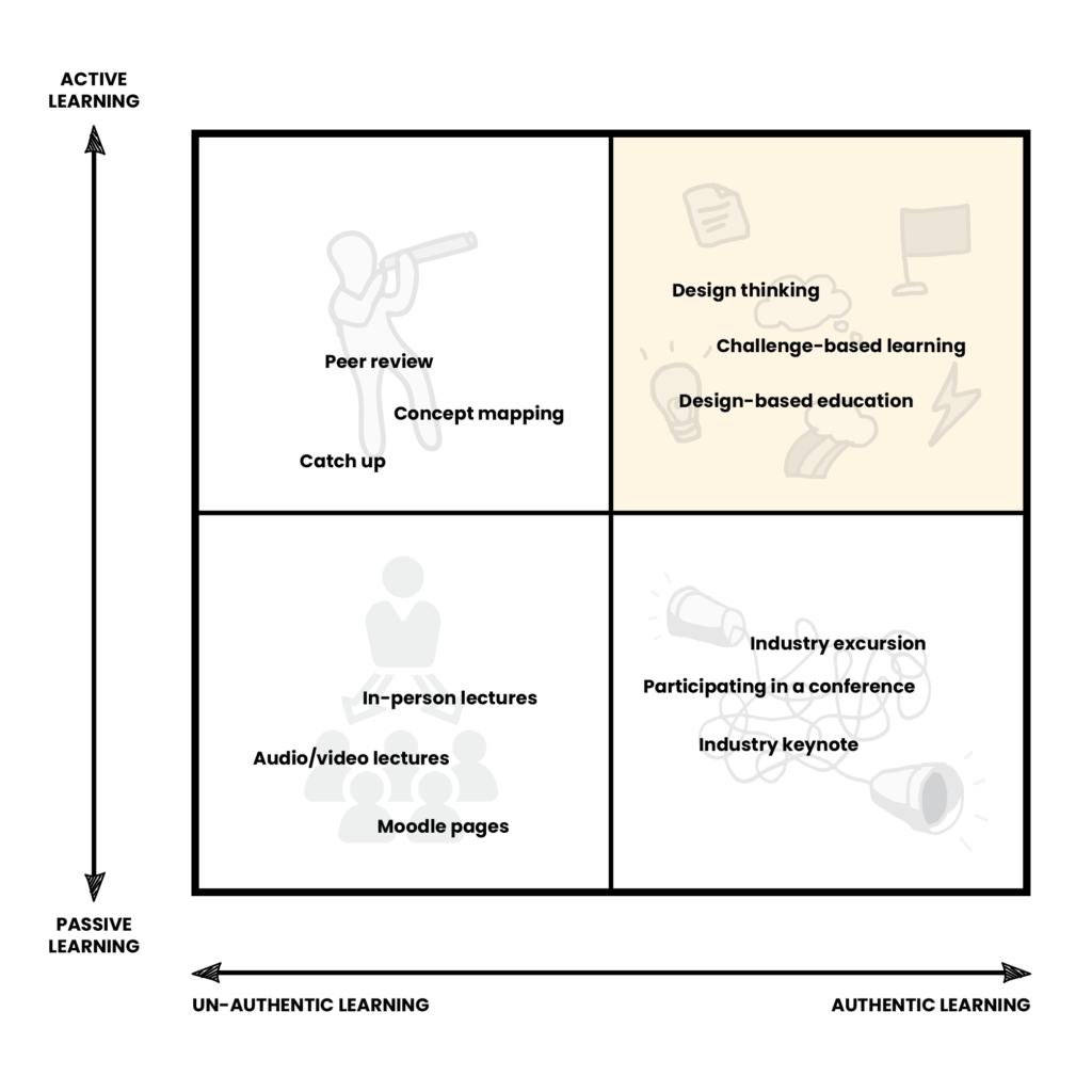 Active learning and authentic learning matrix