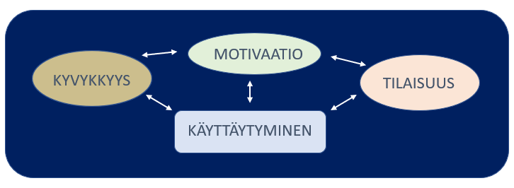 Kaavio jossa neljä kohtaa: ensimmäisessä sana kyvykkyys, toisessa Motivaatio, kolmannessa Käyttäytyminen ja neljännessä Tilaisuus
