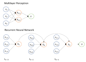 Vertailu perinteisen monikerroksisen perseptroniverkon ja rekursiivisen neuroverkon välillä.