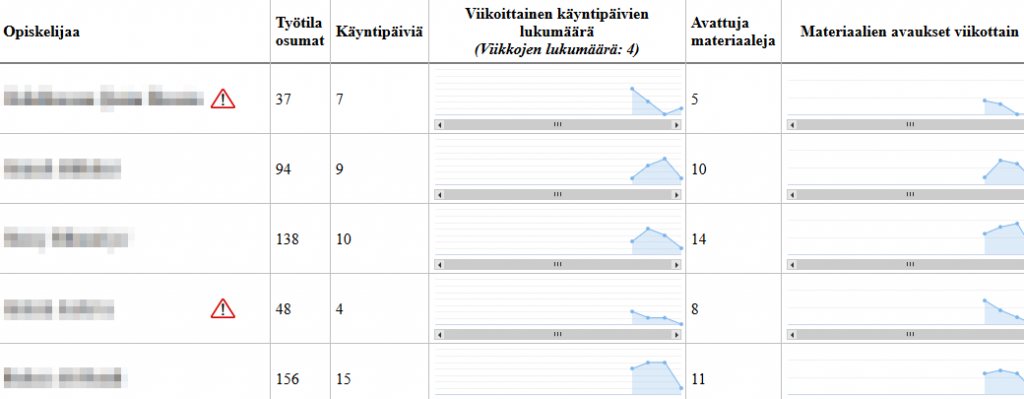 aktiivisuuden jakaantuminen Moodle